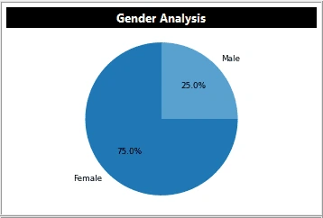 Customer Gender Analysis