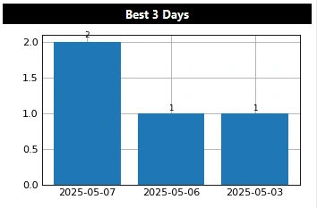 Top Sales Days